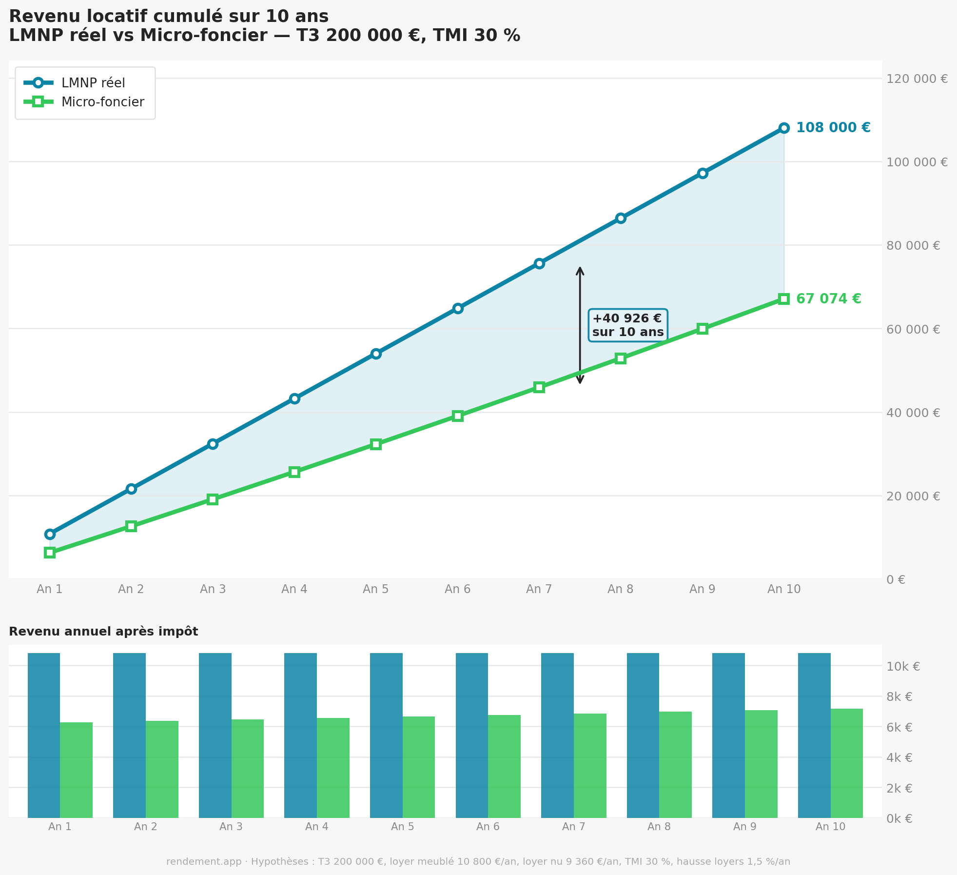 Graphique comparatif : revenu locatif cumulé LMNP réel vs micro-foncier sur 10 ans — T3 200 000 €, TMI 30 %